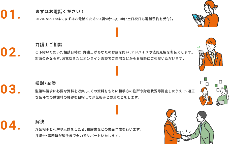 相談から解決までの流れ